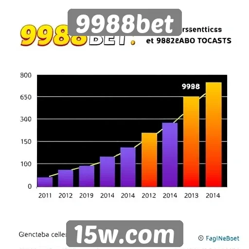 Estatísticas de crescimento do 9988bet no mercado